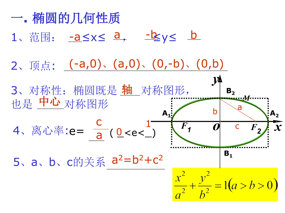 高中数学(人教A版)选修2-1之2.2.2椭圆几何性质课件_第2页