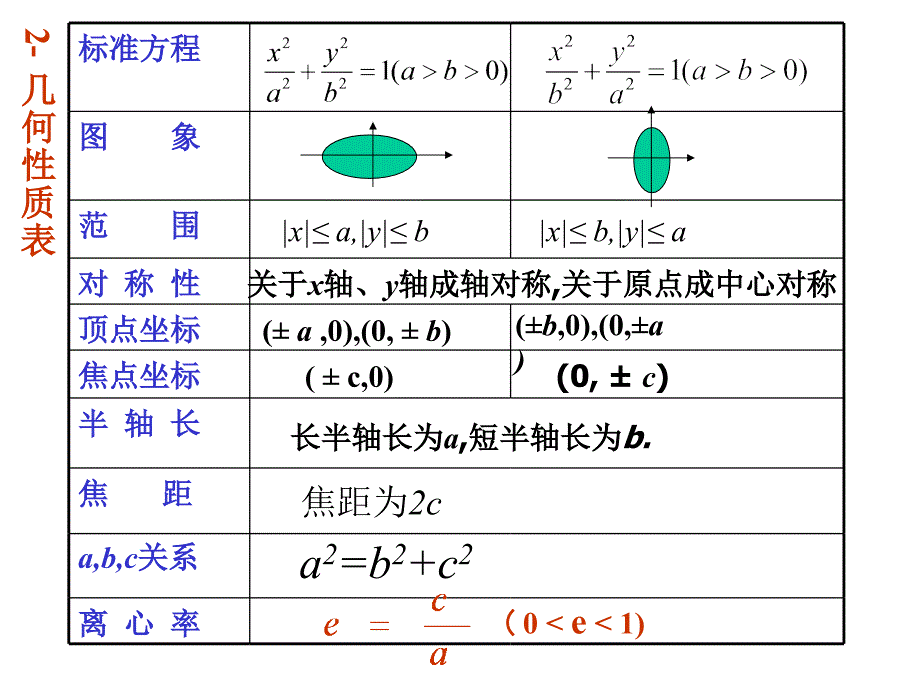 高中数学(人教A版)选修2-1之2.2.2椭圆几何性质课件_第3页