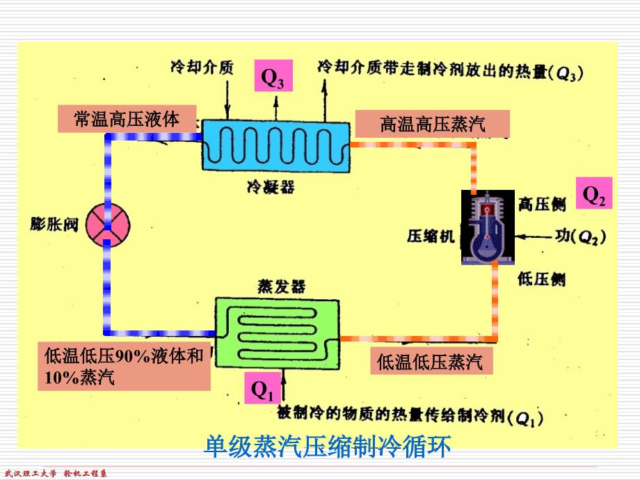 蒸汽压缩式制冷装置的工作原理_第3页