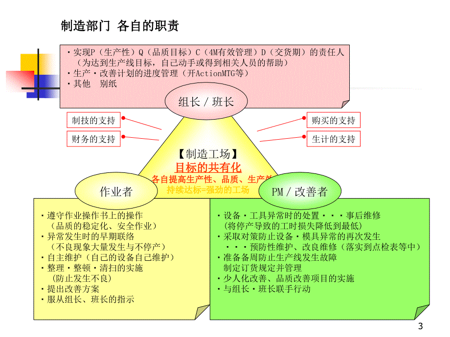 现场基层管理人员培训_第3页