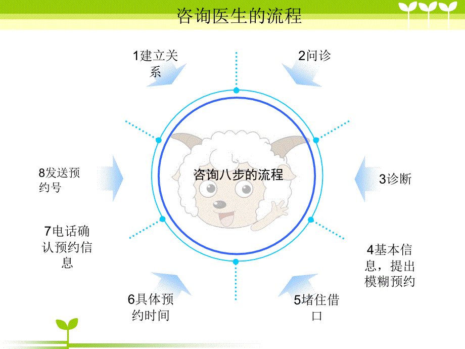 咨询医生的理念与心态_第4页