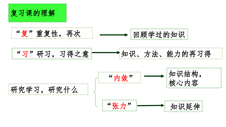 海淀区期中复习指导辛颖最最终稿_第3页