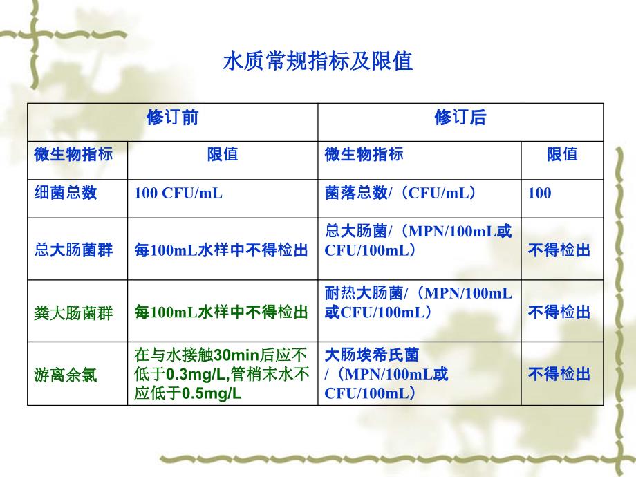 微生物指标及微生物检验_第3页