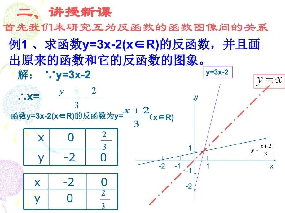 互为反函数的函数图像之间的关系及应用_第5页