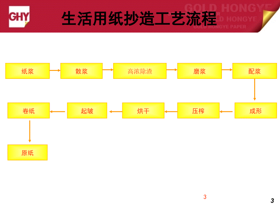 生活用纸抄纸工艺流程介绍_第3页