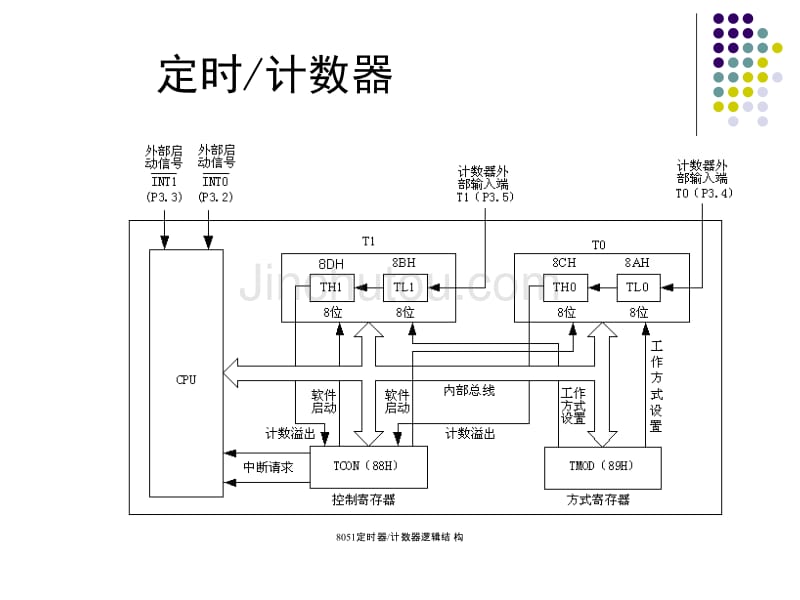 单片机定时与中断讲解_第3页