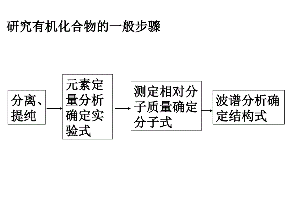 研究有机物的一般步骤_第3页