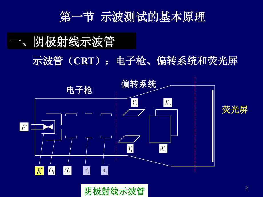 示波技术和测量技术2_第2页