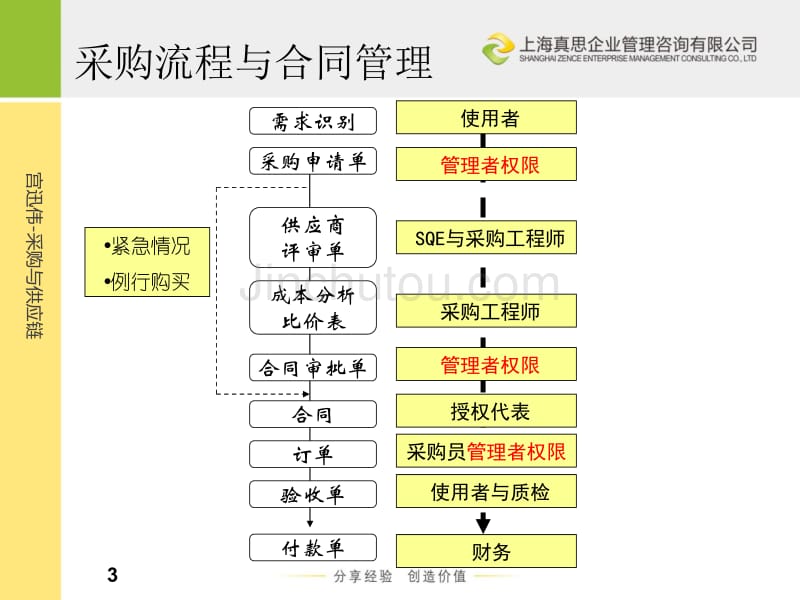 宫迅伟采购合同管理与风险控制_第3页