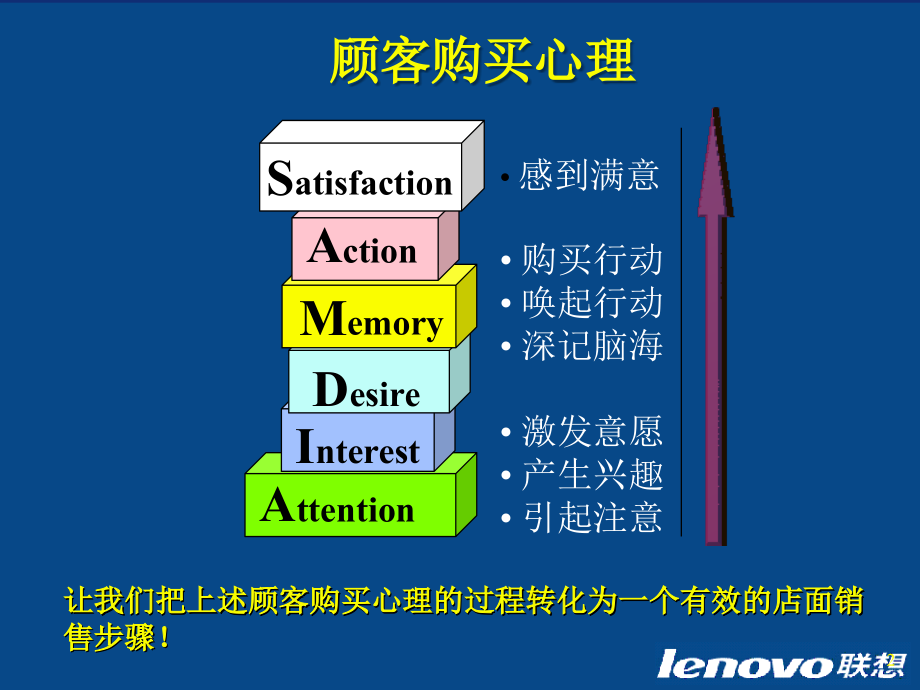 联想销售培训降龙十八掌_第2页