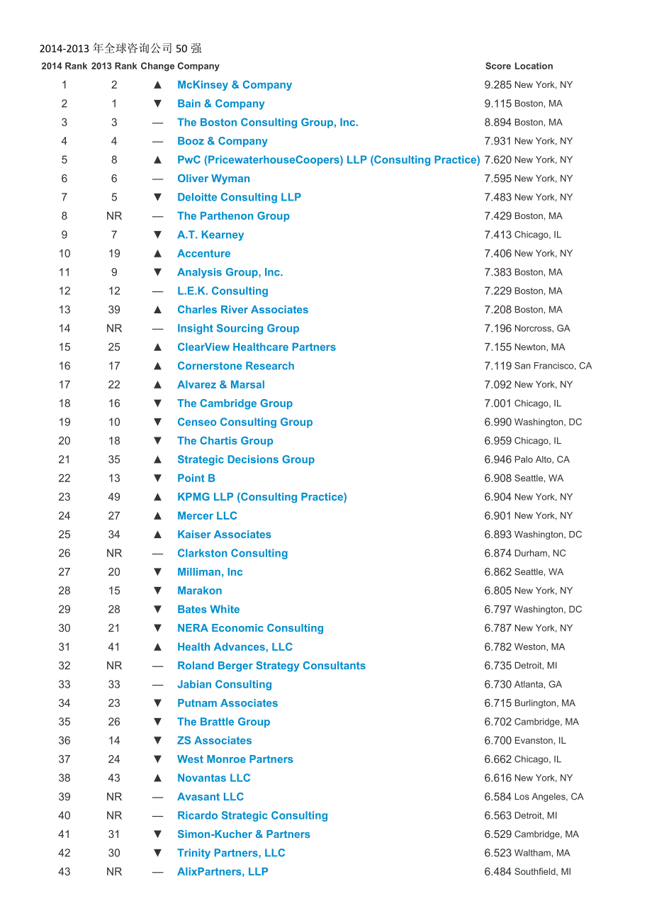 2014-2013全球咨询公司50强_第1页
