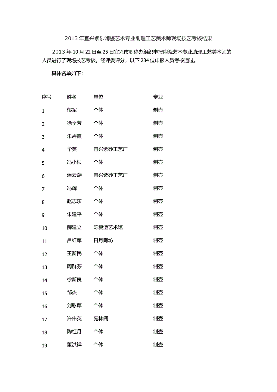 2013年宜兴紫砂陶瓷艺术专业助理工艺美术师现场技艺考核结果_第1页