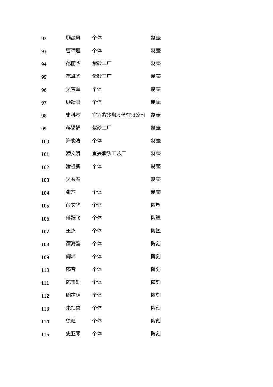 2013年宜兴紫砂陶瓷艺术专业助理工艺美术师现场技艺考核结果_第5页