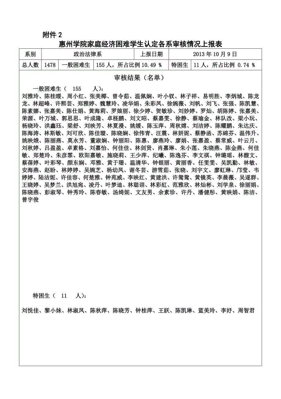 2013年度惠州学院家庭经济困难学生认定系部审核情况上报表_第1页