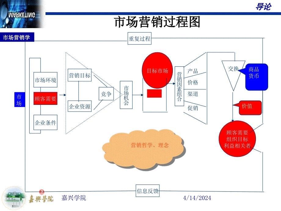 市场营销基本概念及理论基础_第5页