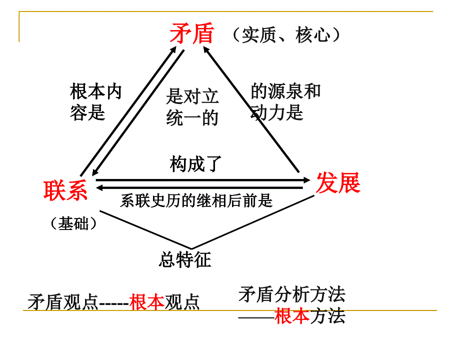 矛盾是事物发展的源泉和动力1_第3页