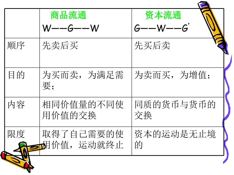 政治经济学第三章 剩余价值生产与资本积累_第5页