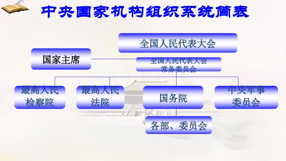 我国的根本政治制度课件2_第3页