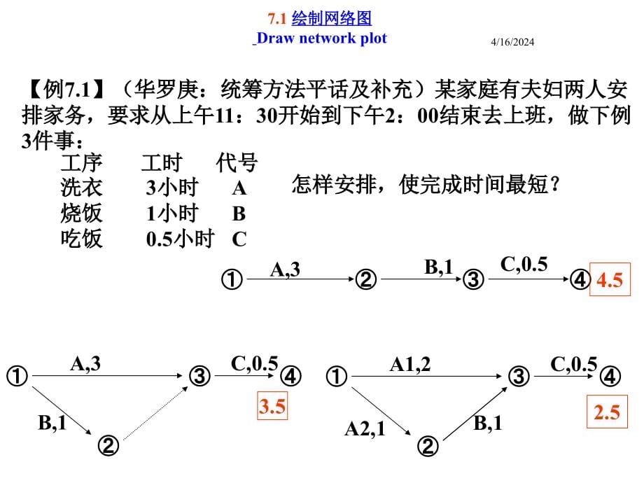 运筹学—网络计划_第5页