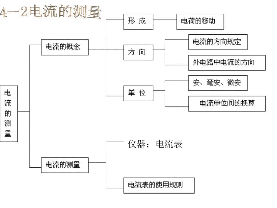 第四章电路探秘复习_第5页