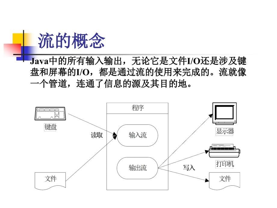 输入输出流和文件操作_第5页