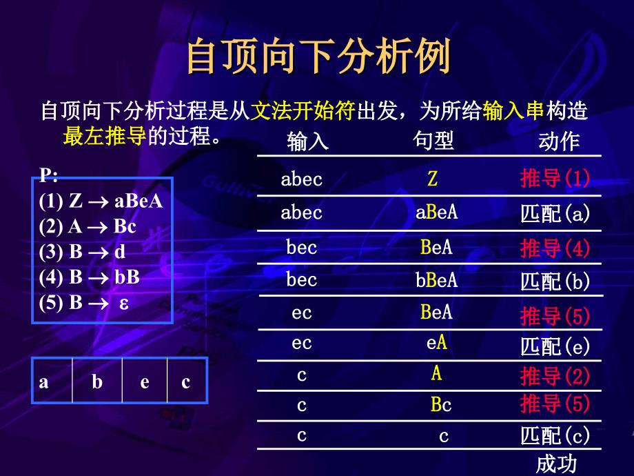 编译原理自底向上的语法分析_第4页