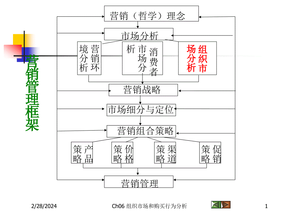 组织市场和购买行为分析_第1页