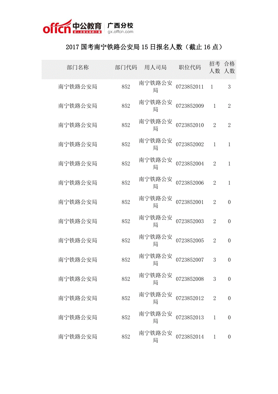 2017国考部门报考动态：南宁铁路公安局报名人数(截止15日16时)_第1页