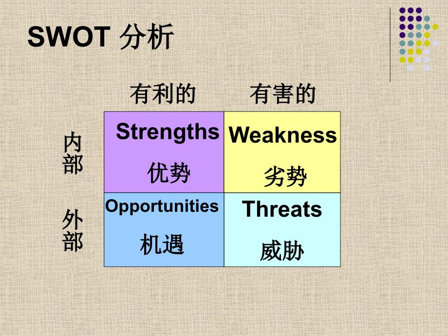 第六节MarketingSWOT分析法、市场营销环境分析实践运用_第4页