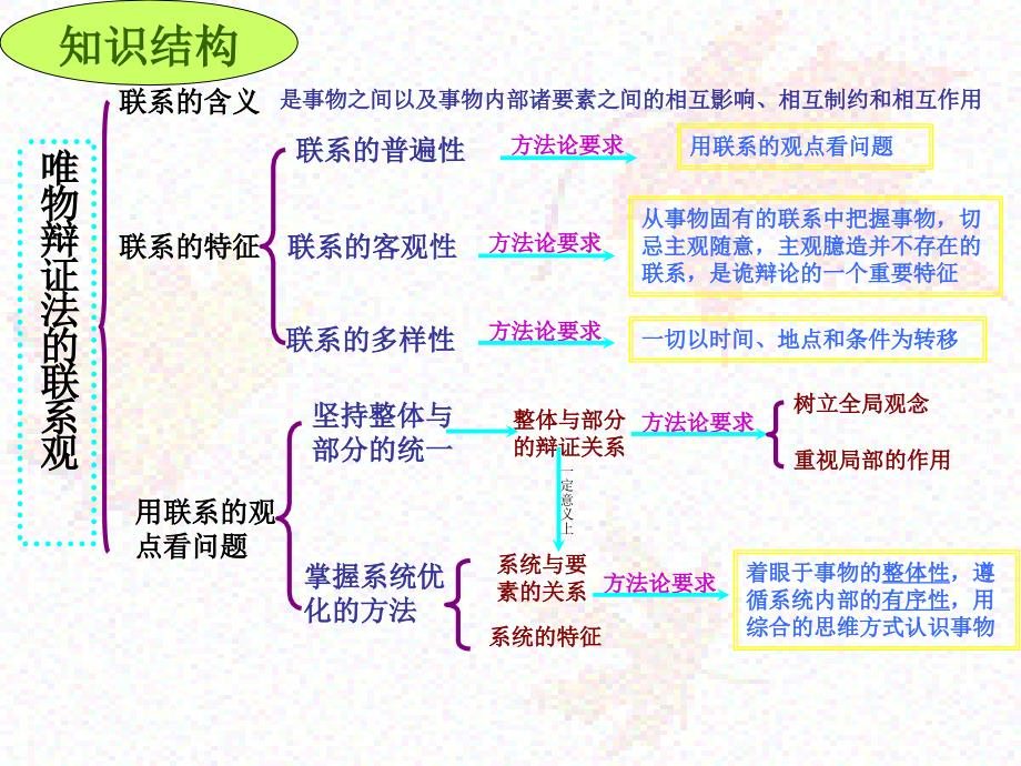 生活与哲学(第七课)_第3页