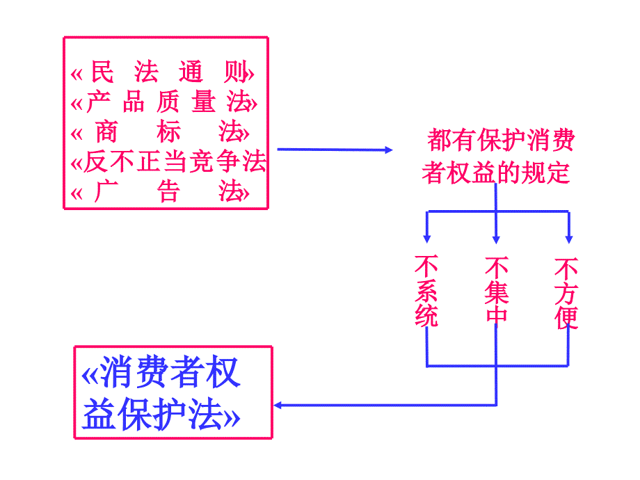 第八课做合格的消费者_第3页