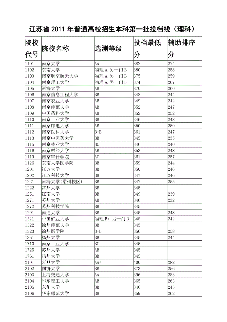 2011年江苏高考本科第一批投档线(理科)_第1页