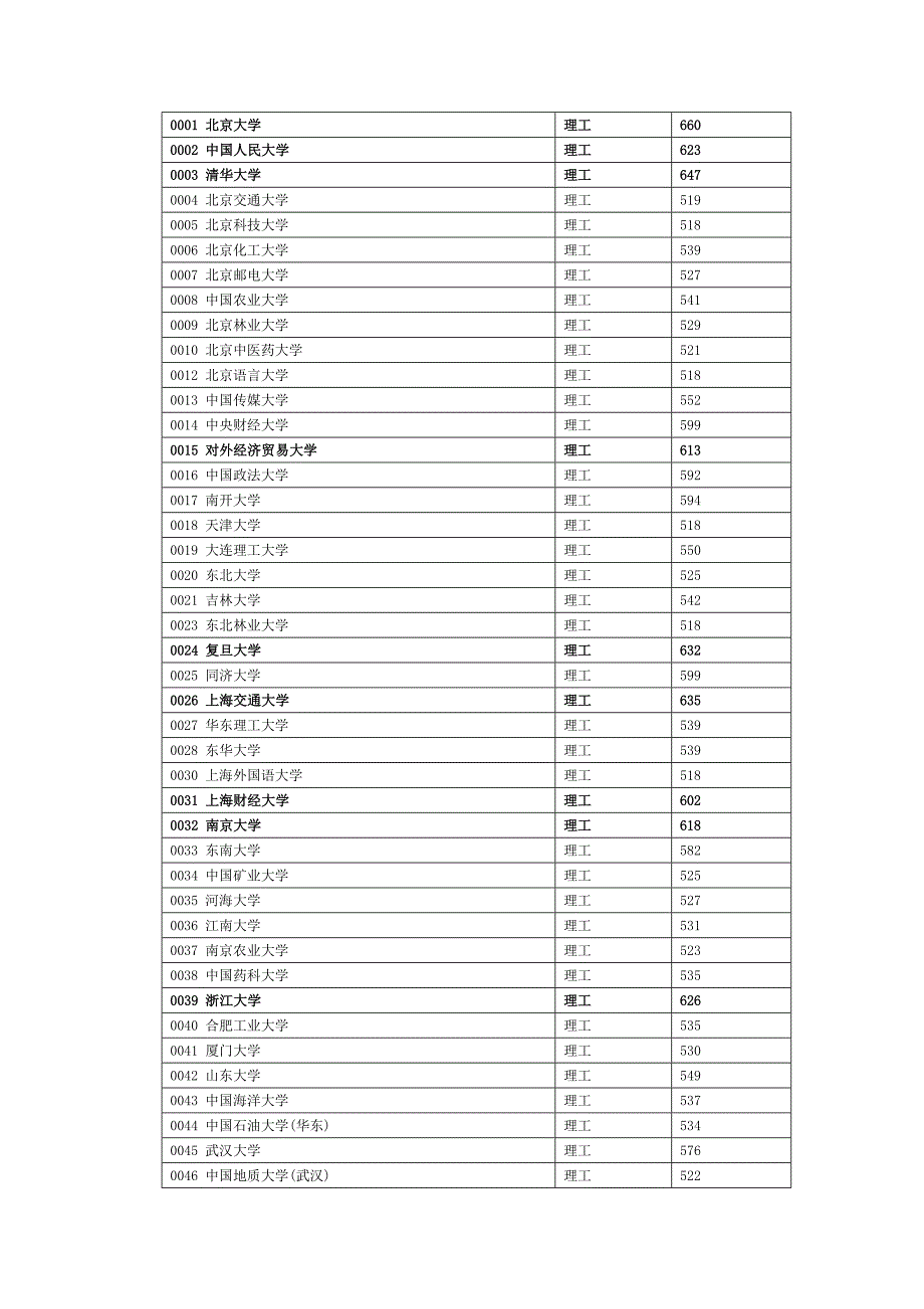 2012年本一批部分高校调档线一览(理科)_第1页