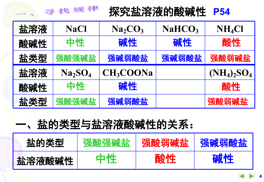 第三章水溶液中的离子平衡第三节盐类的水解第1-3课时_第4页