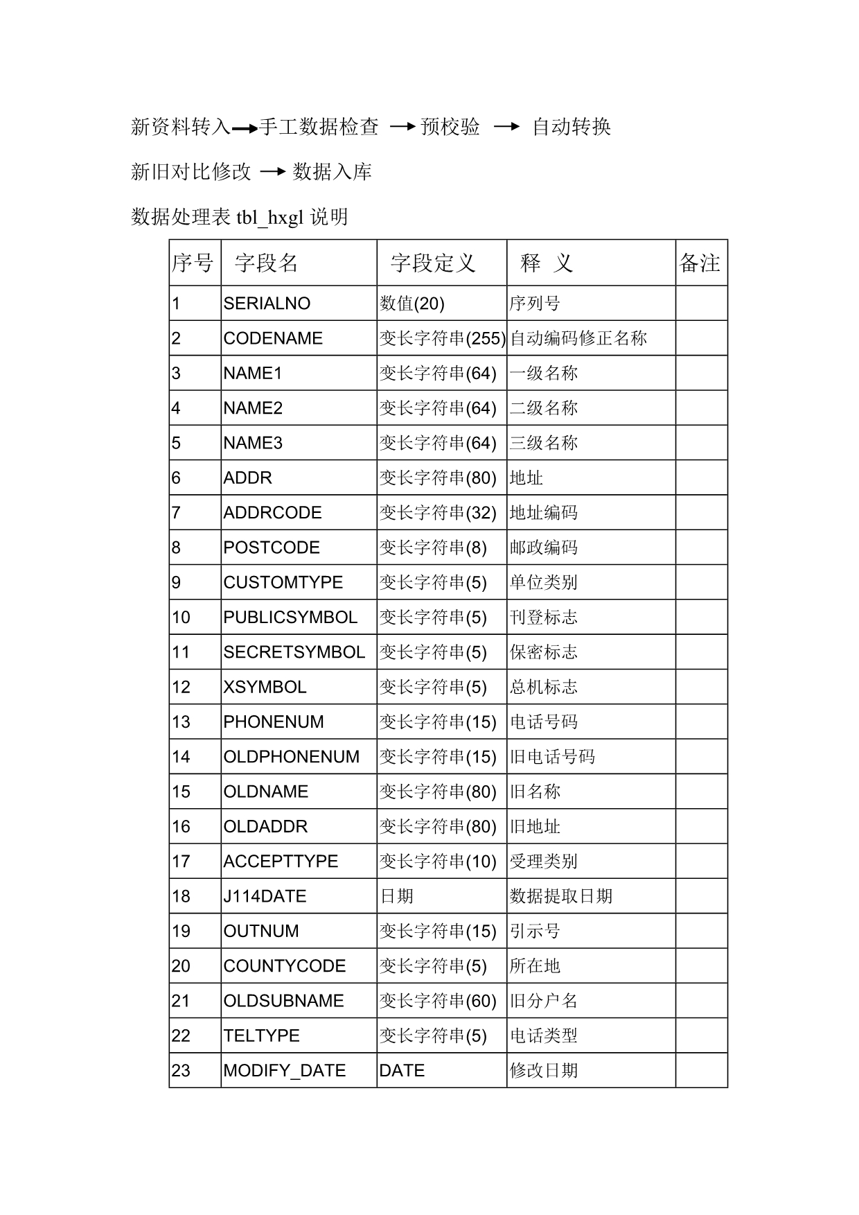 数据处理表字段详情(中兴客服系统)_第1页