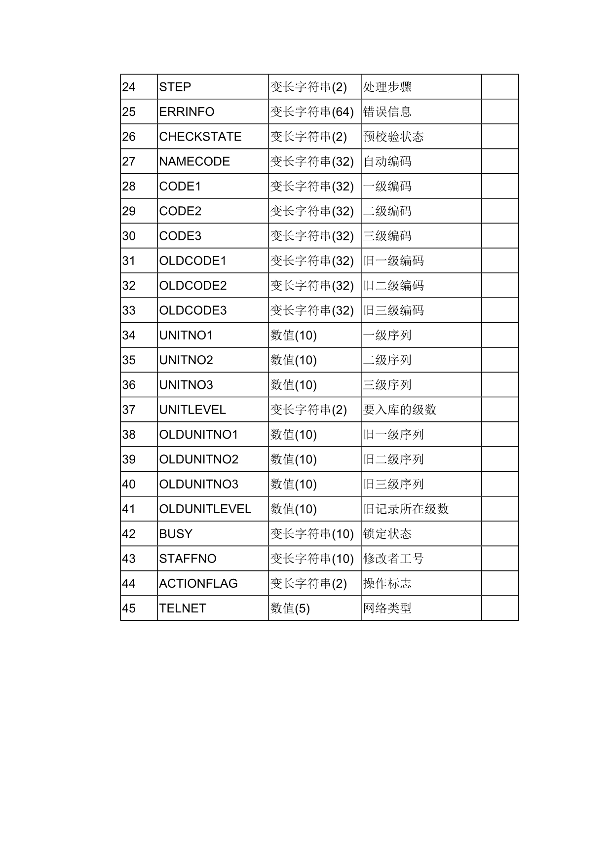 数据处理表字段详情(中兴客服系统)_第2页