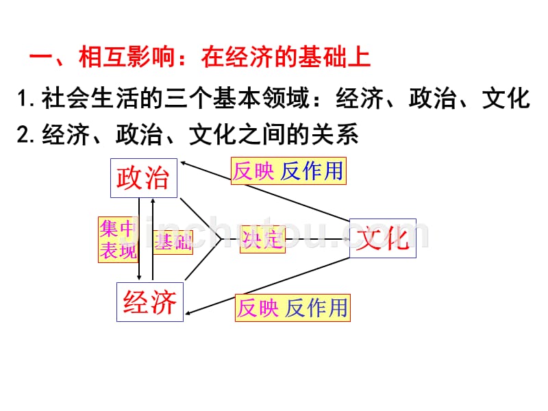 必修三 文化生活 1.2文化与经济政治_第4页