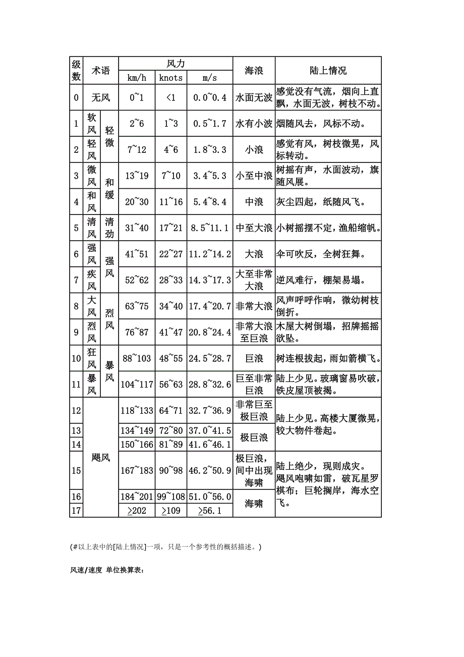 蒲褔氏风级表风速速度单位换算表_第1页