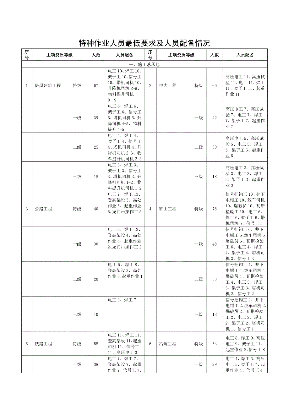 【最新】特种作业人员最低要求及人员配备情况_第1页