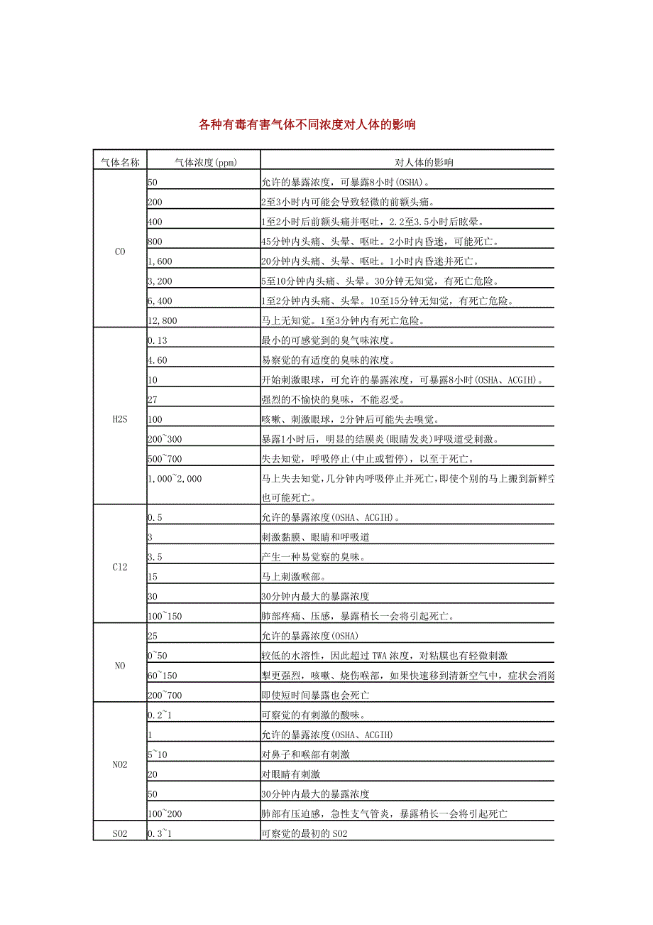 6各种有毒有害气体不同浓度对人体的影响_第1页