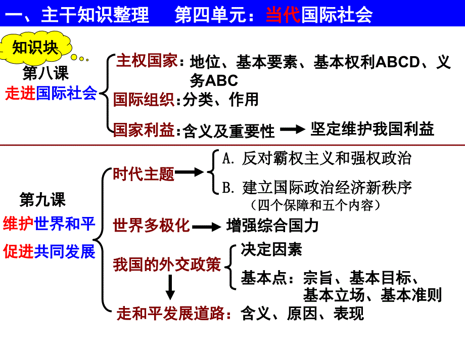 政治生活二轮复习之第四单元xin_第2页