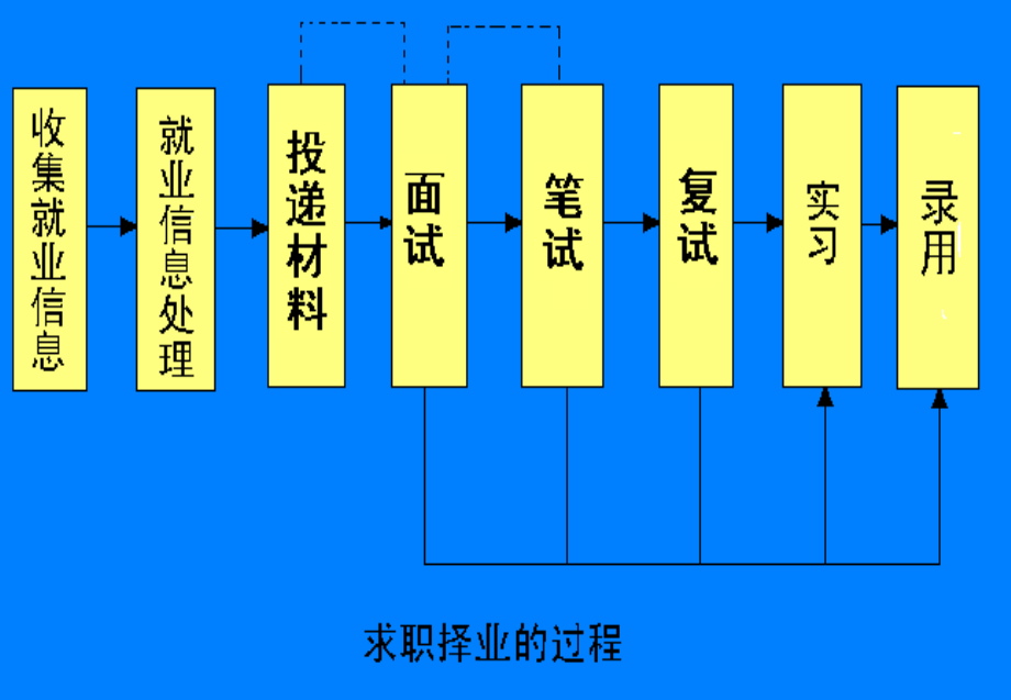 求职择业的方法与技巧_第2页