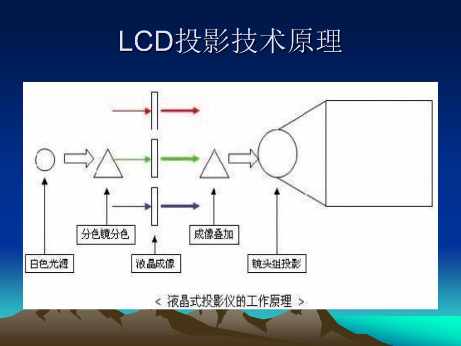 投影机技术概要基础及原理_第3页