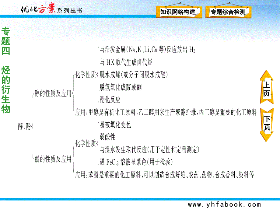 有机化学基础精品课件专题四  烃的衍生物  专题优化总结_第4页