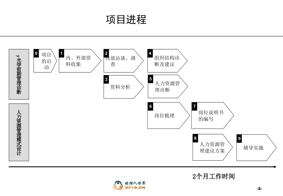 某光学仪器公司人力资源管理咨询组织诊断中期报告_第2页