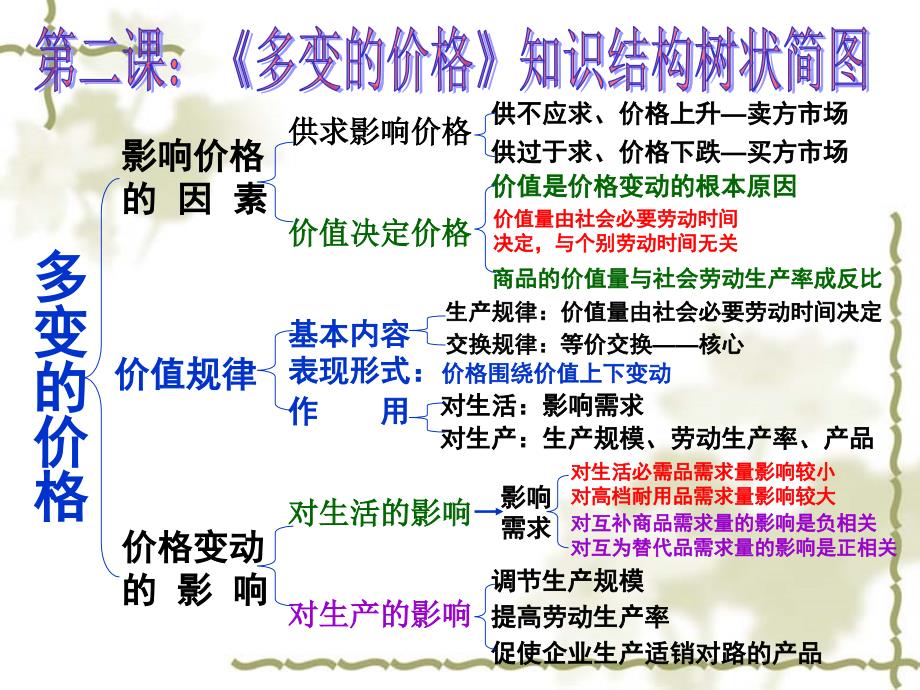 政治必修一第二课知识结构简图及知识点_第1页