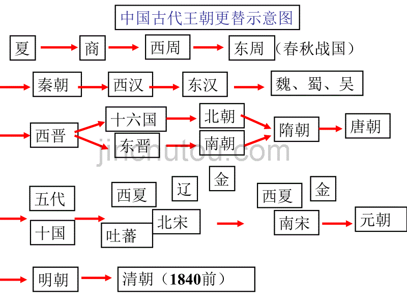 总述：古代中国的政治制度_第3页