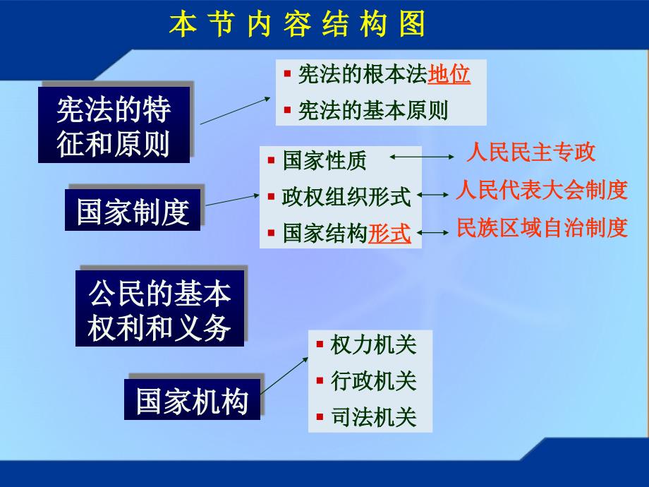 思想道德修养与法律基础第八章1、宪法_第3页