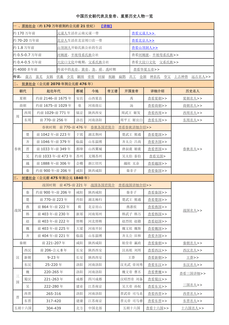 中国历史朝代表及皇帝_第1页
