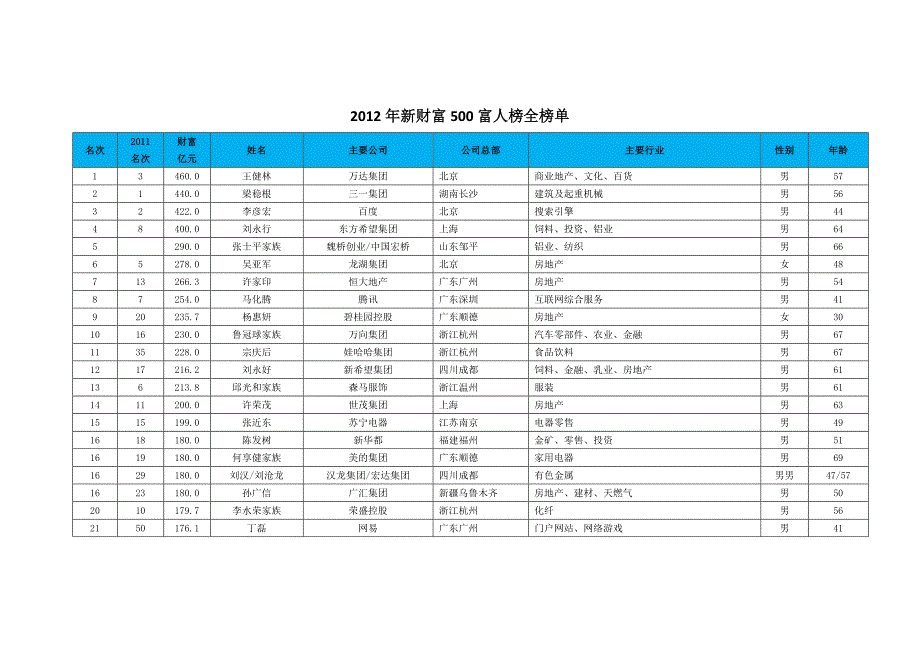 2012年新财富500富人榜全榜单_第1页